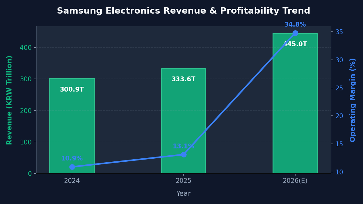 Samsung Electronics Revenue and Margin Expansion Chart