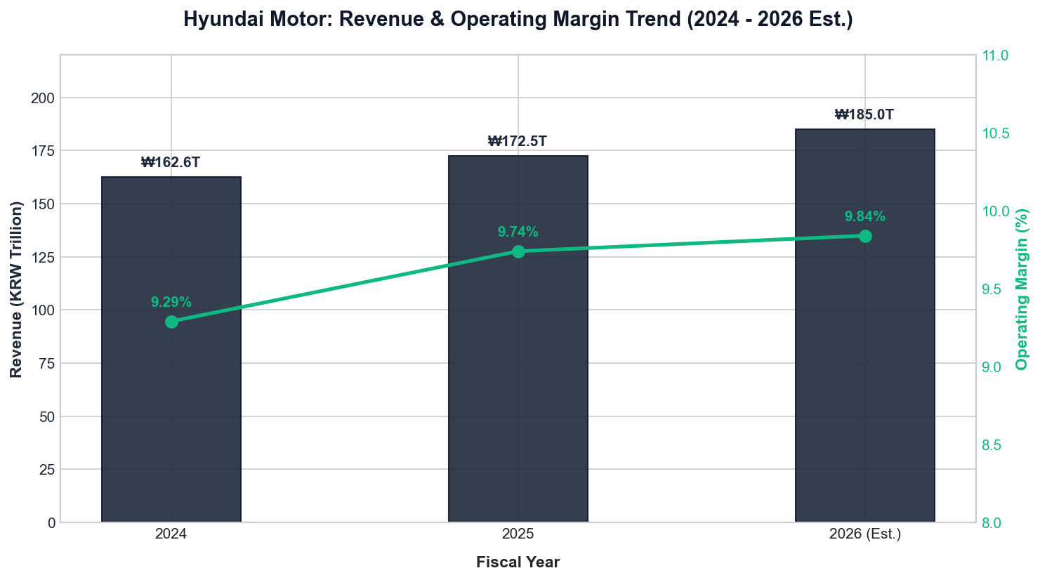 Hyundai Motor Revenue and Margin Expansion Chart