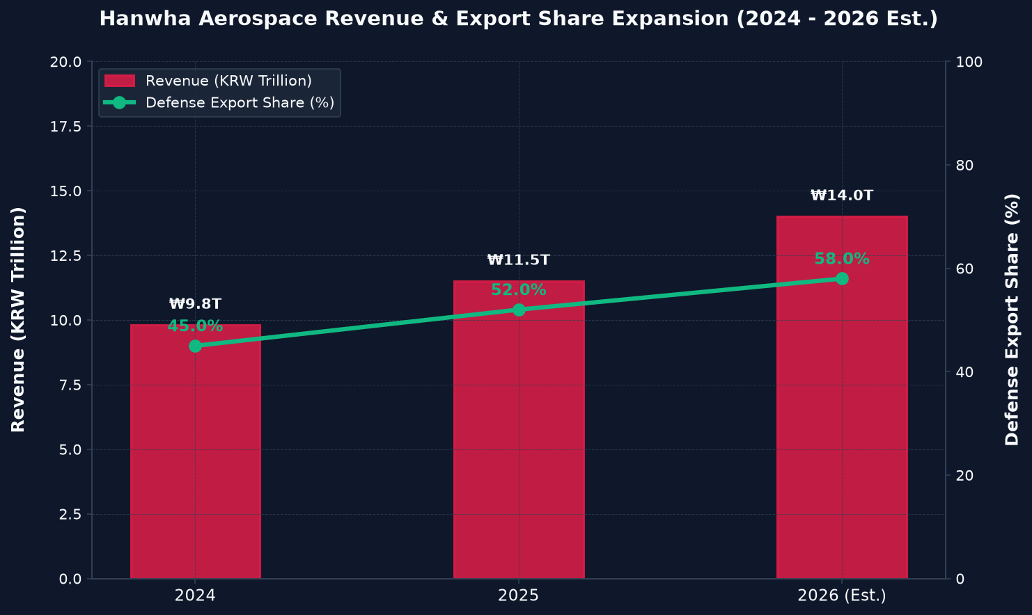 Hanwha Aerospace Revenue and Export Share Chart