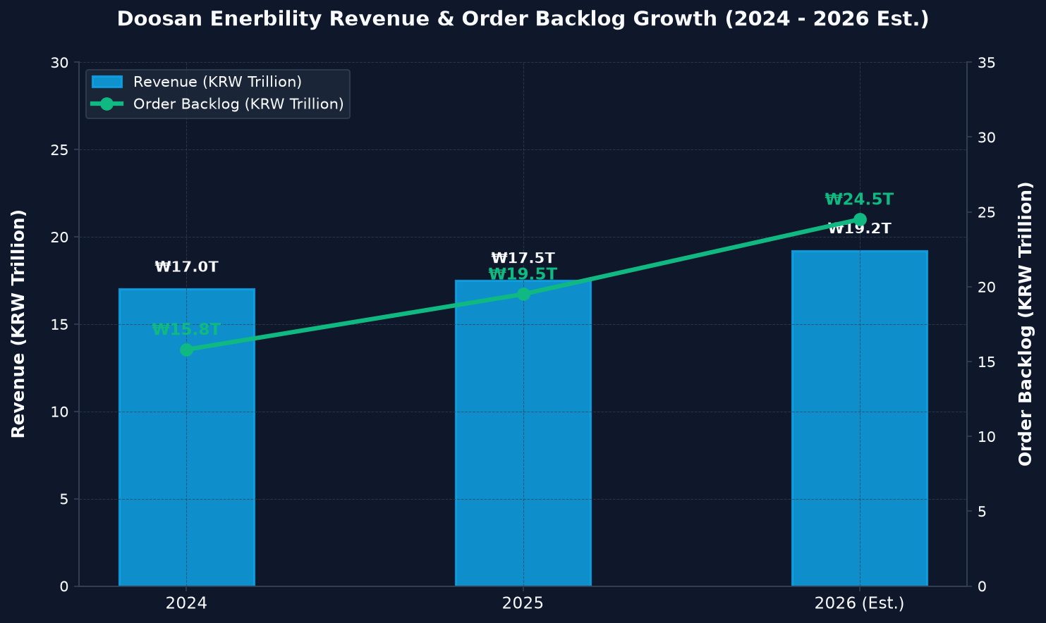 Doosan Enerbility Revenue and Backlog Chart