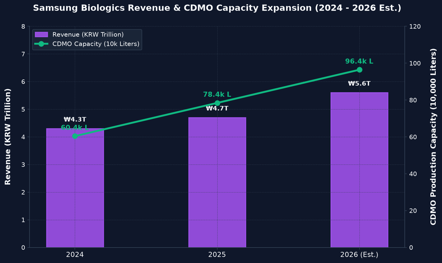 Samsung Biologics Revenue and Capacity Chart
