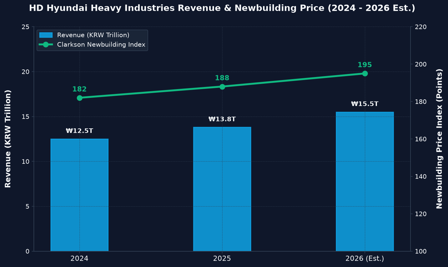 HD Hyundai Heavy Industries Revenue and Newbuilding Index