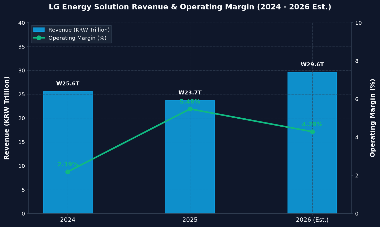 LG Energy Solution Financial Growth Chart