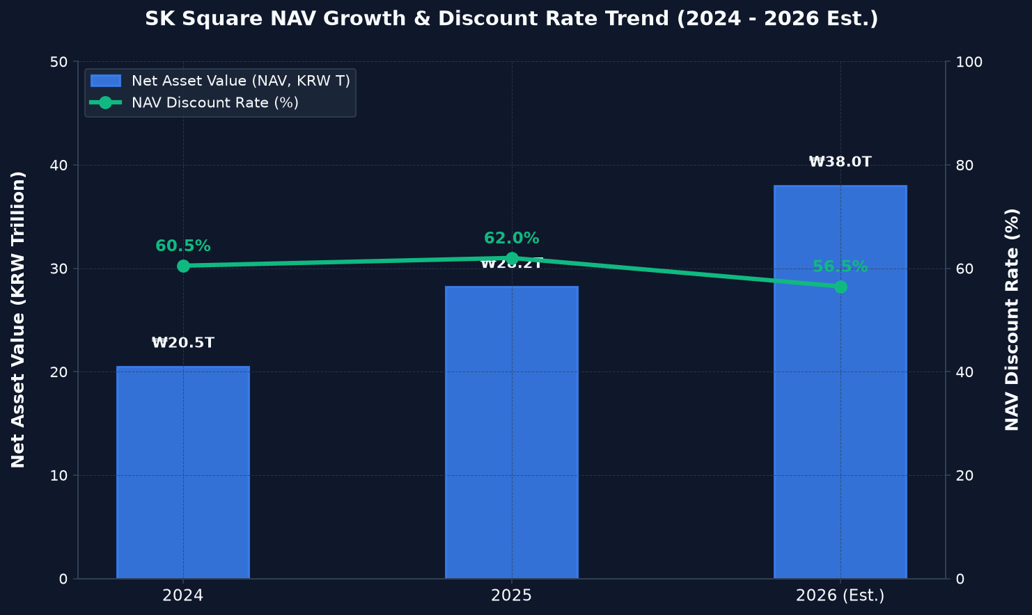 SK Square NAV Growth and Discount Rate Trend
