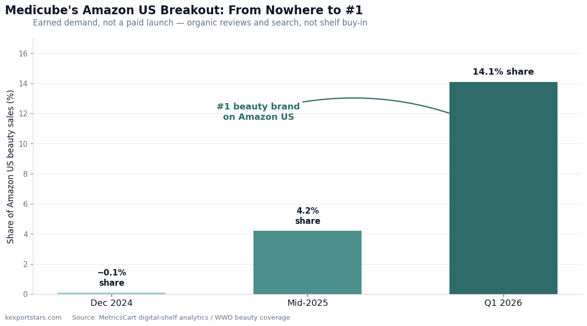 Chart of Medicube's share of Amazon US beauty sales rising from about 0.1 percent in December 2024 to 14.1 percent and the number one beauty brand by early 2026