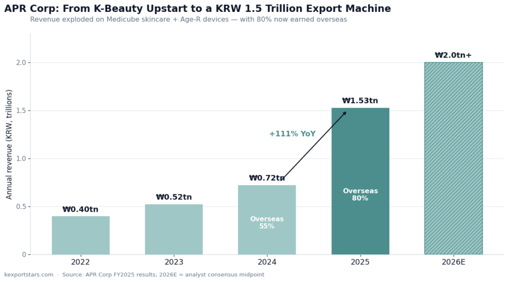APR Corporation annual revenue chart showing 111% growth to KRW 1.5 trillion with 80% overseas