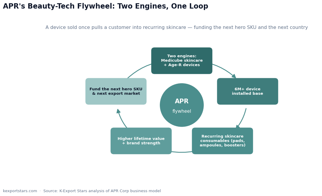 APR flywheel diagram: Medicube skincare and Age-R devices feed a loop of installed base, recurring consumables, brand strength and the next launch