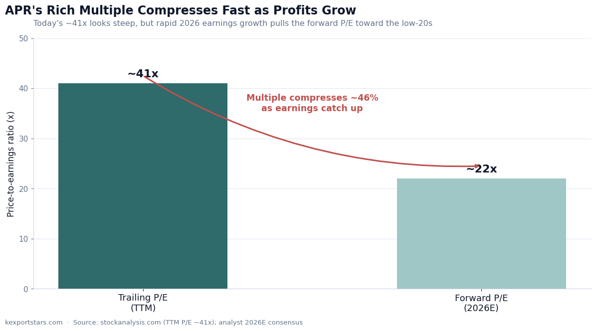 Bar chart comparing APR's trailing P/E of about 41x with a forward 2026 P/E of about 22x, showing the multiple compressing as earnings grow
