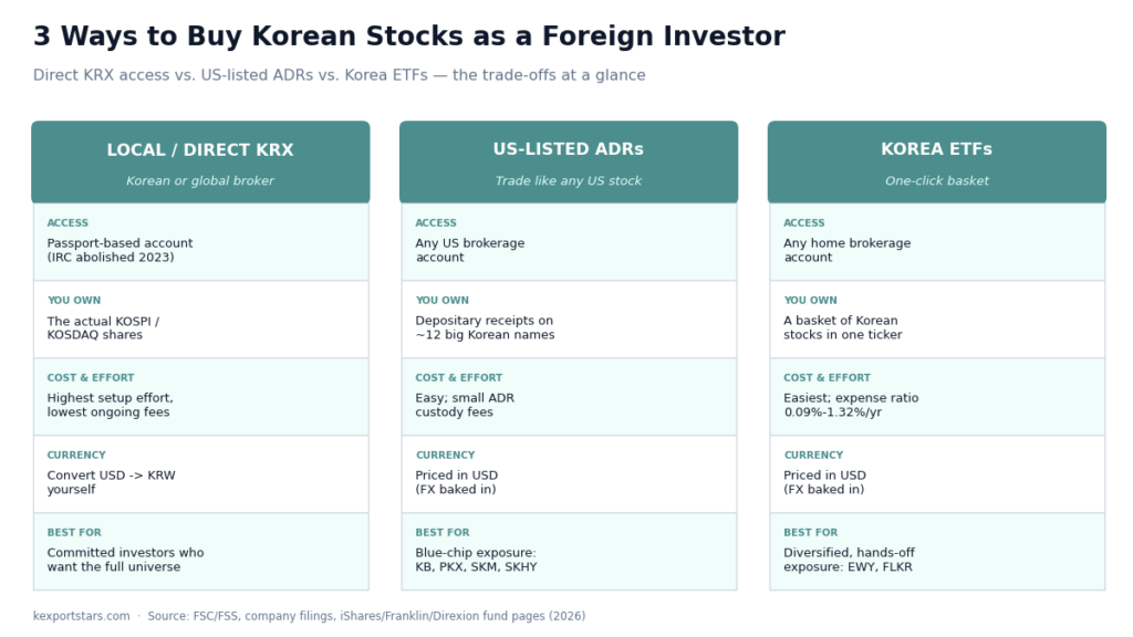 Comparison of three ways foreign investors can buy Korean stocks: direct KRX, US-listed ADRs, and Korea ETFs