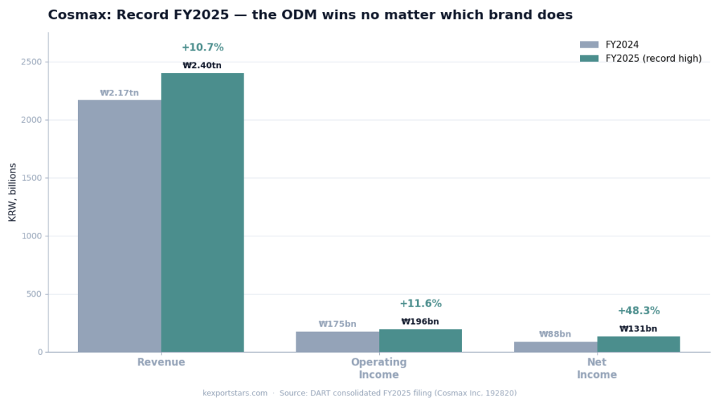 Cosmax FY2025 record results: revenue 2.40tn won up 10.7 percent, operating income 196bn won, net income up 48.3 percent