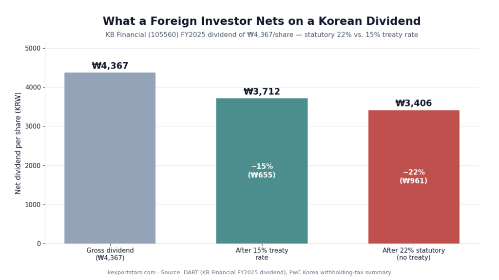 Bar chart comparing net Korean dividend after 15 percent treaty rate versus 22 percent statutory withholding tax