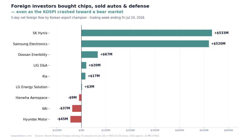 Bar chart: foreigners net-bought Samsung and SK Hynix while selling Hyundai Motor and KAI, week ending July 24 2026
