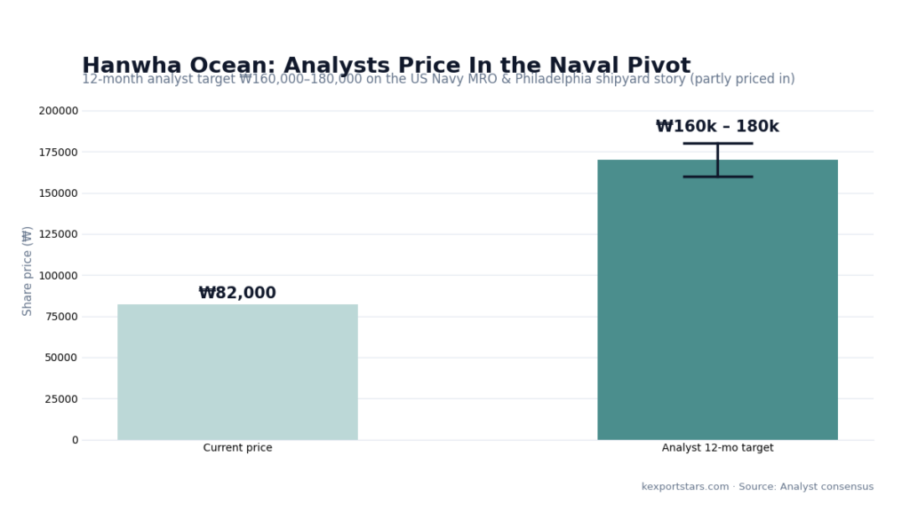 Hanwha Ocean analyst target vs current price