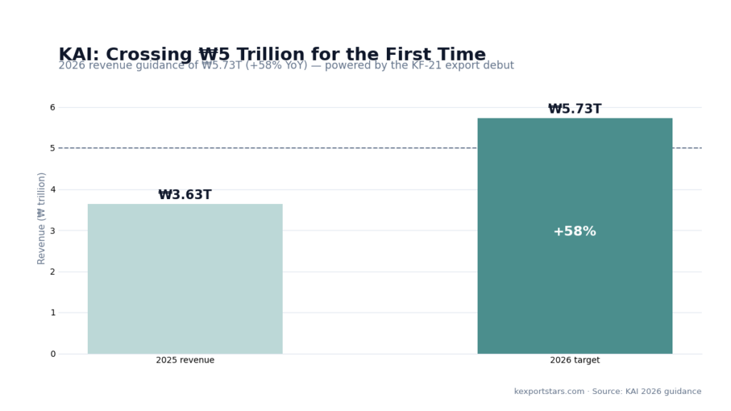 KAI 2026 revenue target 5.73 trillion won