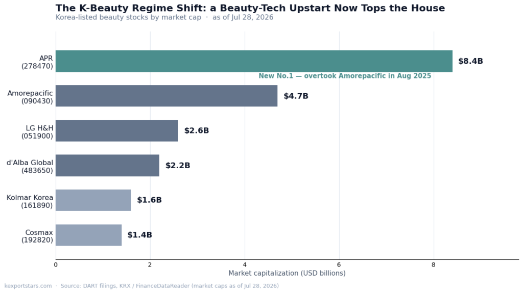 Korea-listed K-beauty stocks ranked by market cap, July 2026, APR now largest