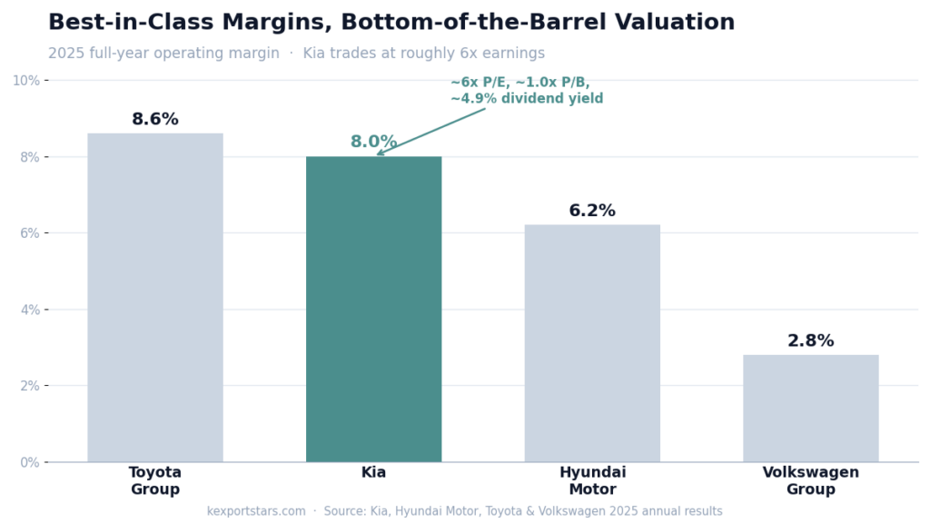 Bar chart: Kia 8.0% operating margin vs Toyota 8.6%, Hyundai 6.2%, Volkswagen 2.8% in 2025