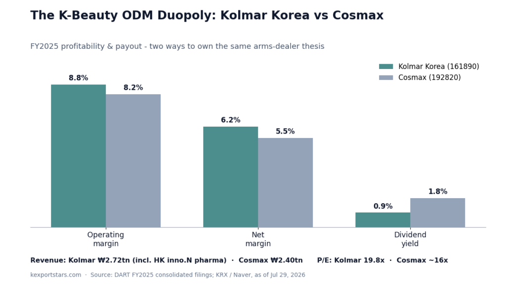 Bar chart comparing Kolmar Korea and Cosmax FY2025 operating margin, net margin and dividend yield