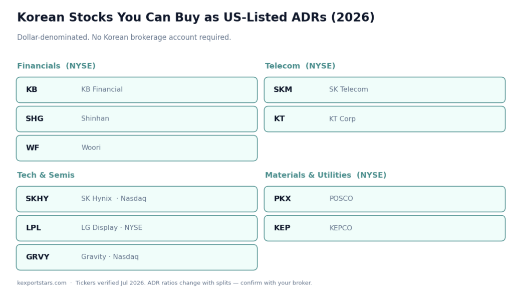 Directory of Korean US-listed ADRs by sector: SKHY, KB, SHG, WF, SKM, KT, PKX, KEP, LPL, GRVY