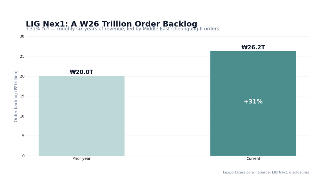 LIG Nex1 order backlog 26 trillion won