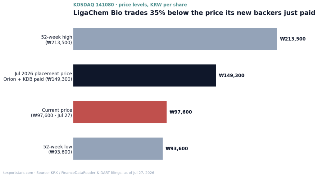 LigaChem Bio KOSDAQ 141080 trades 35% below the July 2026 placement price paid by Orion and KDB