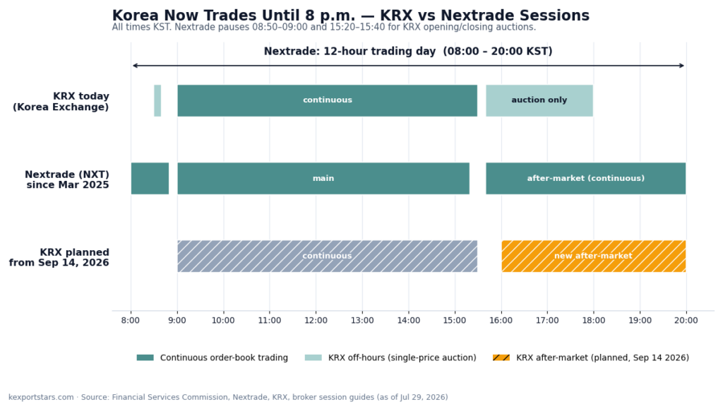 Timeline comparing KRX and Nextrade trading sessions from 08:00 to 20:00 KST