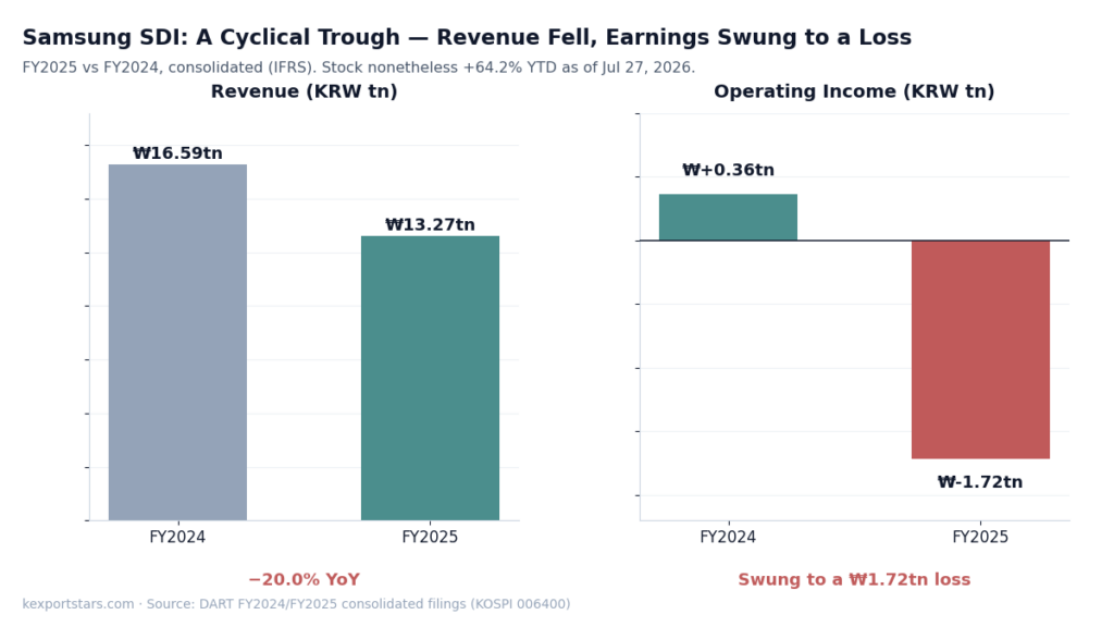 Samsung SDI FY2024 vs FY2025 revenue down 20% and operating income swinging to a 1.72 trillion won loss