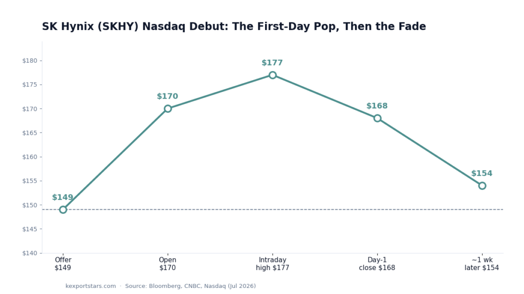 SK Hynix SKHY Nasdaq debut price path: $149 offer, $170 open, $177 high, $154 a week later