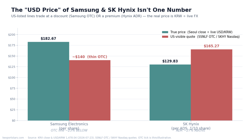 Samsung and SK Hynix true USD price vs SSNLF OTC and SKHY Nasdaq quotes