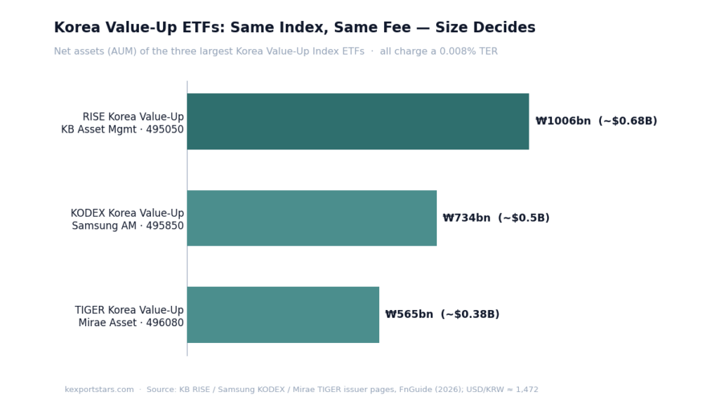 Bar chart comparing net assets of RISE, KODEX and TIGER Korea Value-Up ETFs
