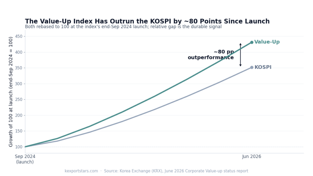 Line chart rebased to 100 showing Korea Value-Up Index outrunning the KOSPI by about 80 percentage points since September 2024