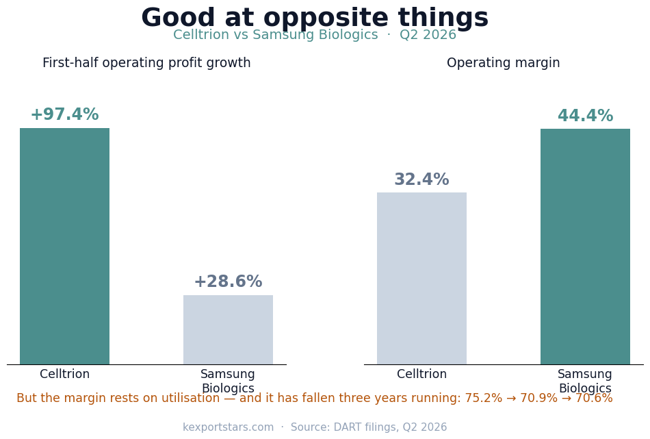 Celltrion first-half operating profit growth 97.4 percent versus Samsung Biologics 28.6; operating margin 32.4 versus 44.4 percent