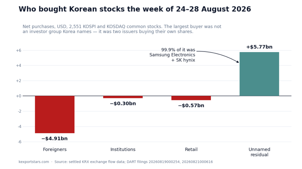 Bar chart: foreigners sold $4.91bn, institutions $0.30bn and retail $0.57bn of Korean stocks the week of 24-28 August 2026, while an unnamed residual category bought $5.77bn, 99.9% of it Samsung Electronics and SK hynix