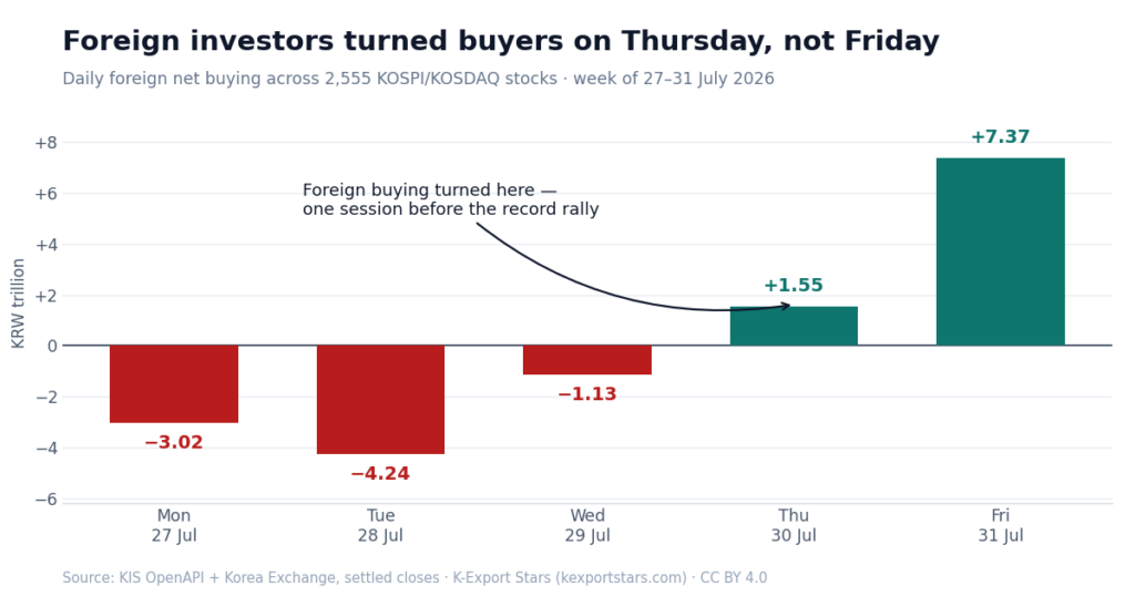 Bar chart of daily foreign net buying in Korean stocks, week of 27 to 31 July 2026