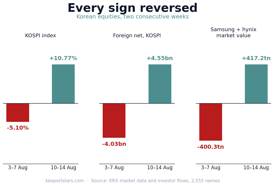 KOSPI index, foreign net buying and Samsung plus SK hynix market value, all reversing sign between the weeks of 3-7 and 10-14 August 2026