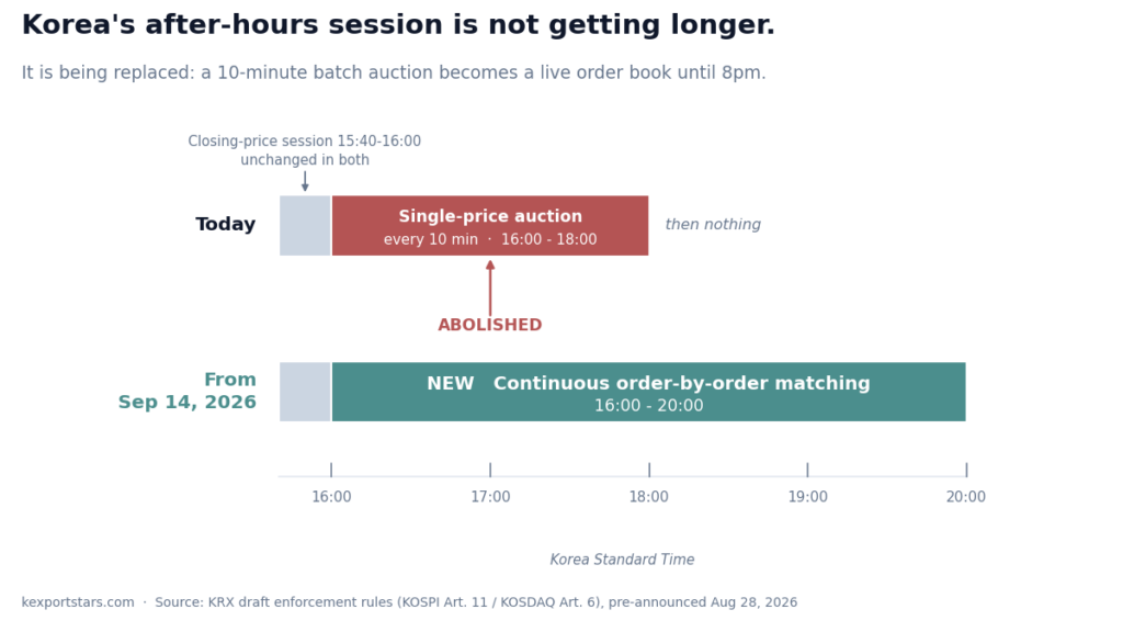 Timeline comparing Korea trading sessions: today the 16:00-18:00 single-price auction, from Sep 14 2026 a 16:00-20:00 continuous after-market, with the 15:40-16:00 closing-price session unchanged