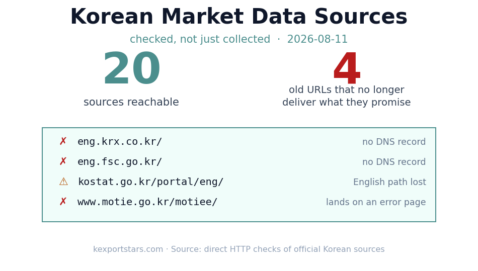 20 Korean official data sources reachable, 4 old URLs broken