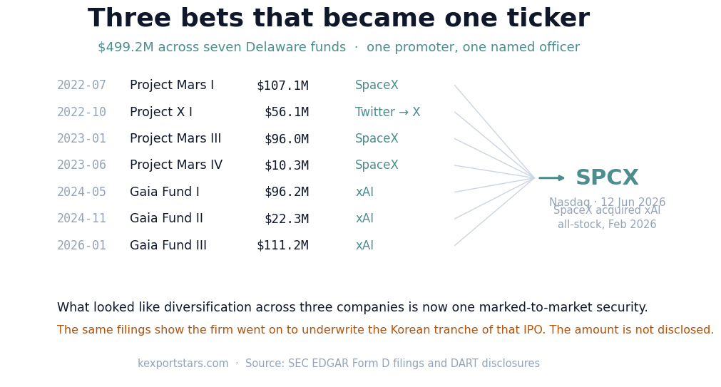 Seven Delaware funds totalling 499.2 million dollars, invested in SpaceX, Twitter/X and xAI between 2022 and 2026, all now the single listed security SPCX