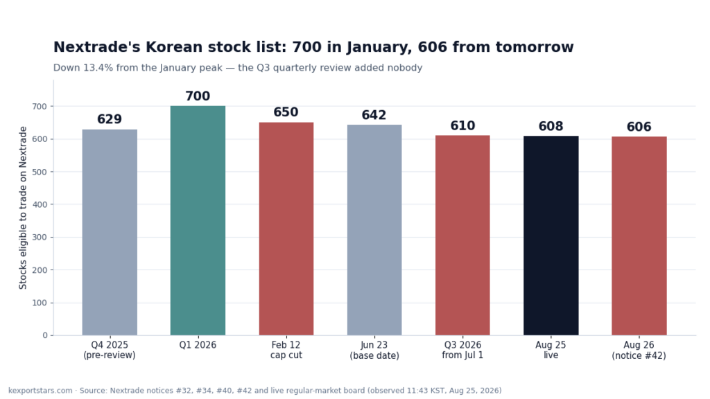 Nextrade eligible Korean stock count by quarter, 700 in January 2026 down to 606 from August 26
