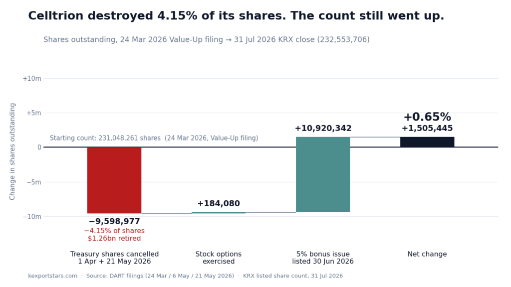 Waterfall chart: Celltrion cancelled 9,598,977 shares (4.15%) but a 5% bonus issue and stock-option exercises pushed shares outstanding up 0.65% to 232,553,706 by 31 July 2026
