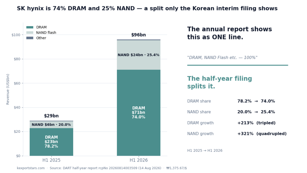 SK hynix H1 2026 revenue split: 74% DRAM, 25% NAND, from the DART half-year filing