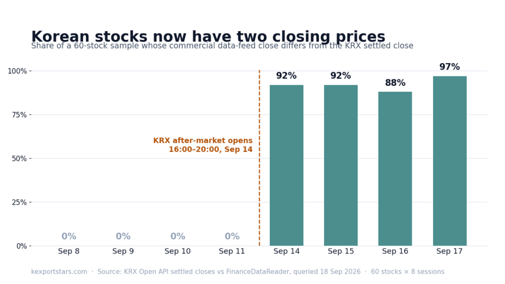 Bar chart: share of a 60-stock sample whose data-feed close differs from the KRX settled close, 0% before Sept 14 2026 and 88-97% after