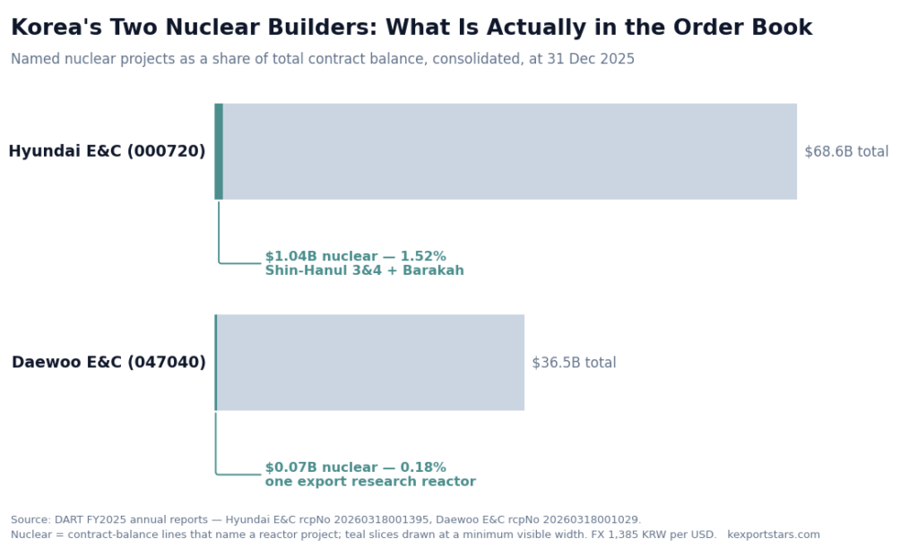 Horizontal bar chart comparing named nuclear projects with total contract balance for Hyundai E and C and Daewoo E and C at 31 December 2025