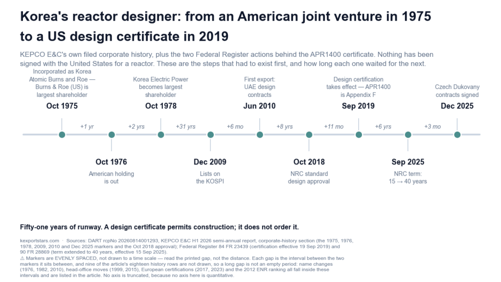 Horizontal timeline of Korea nuclear export milestones from 1975 to 2026, drawn from regulatory filings