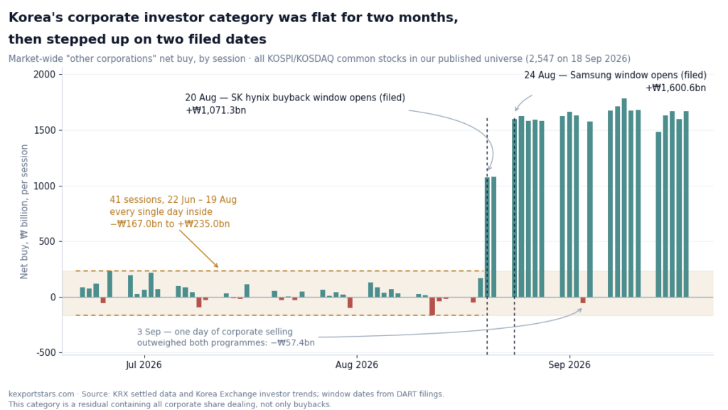 Bar chart of Korean market-wide other-corporations net buy by session, flat until 20 and 24 August 2026