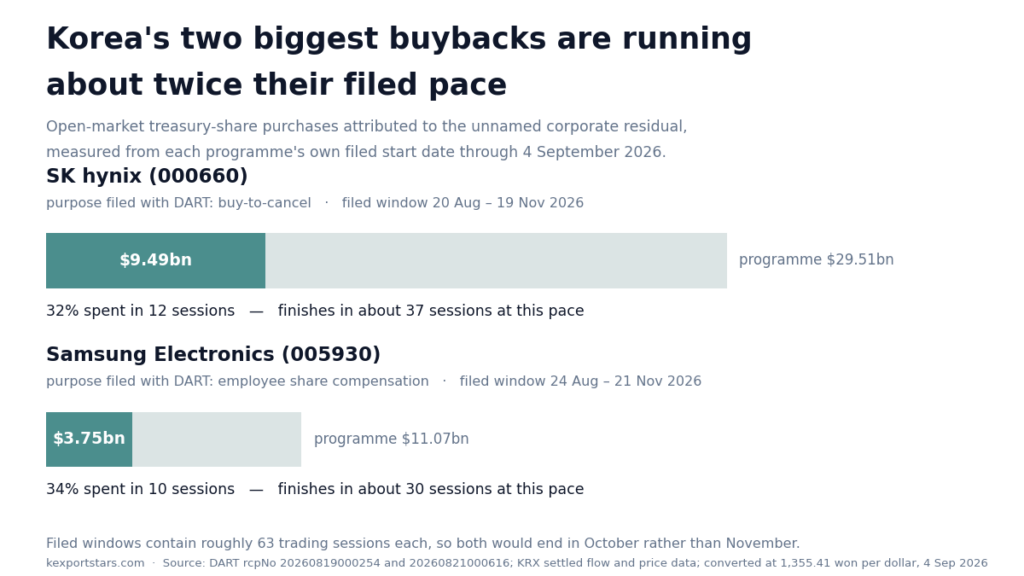 Chart: SK hynix and Samsung buyback completion pace versus filed disclosure windows, week of September 4 2026