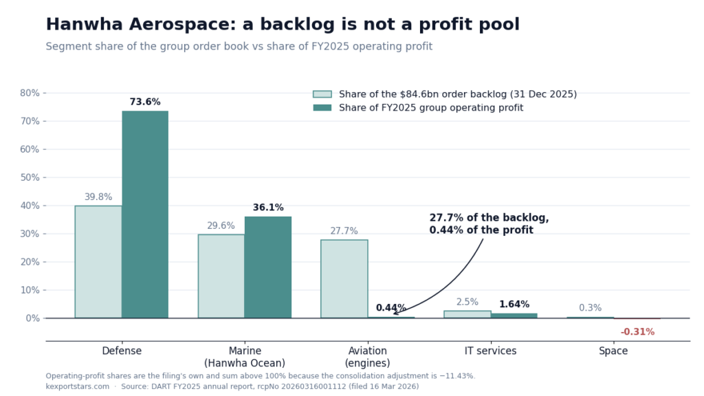 Bar chart comparing each Hanwha Aerospace segment share of the group order backlog with its share of FY2025 operating profit