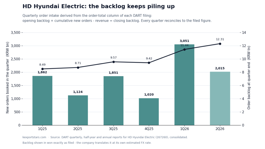 Time series of HD Hyundai Electric's order backlog from its DART filings, reaching a record in 2026.
