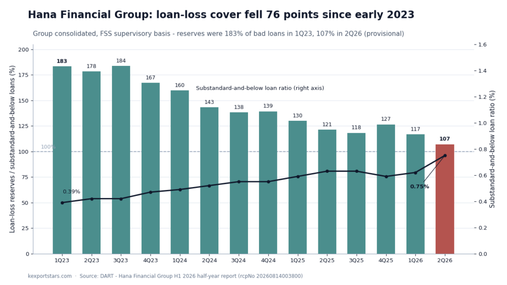Chart of Hana Financial Group's loan-loss coverage ratio falling to 107%, the lowest of Korea's big four banks.