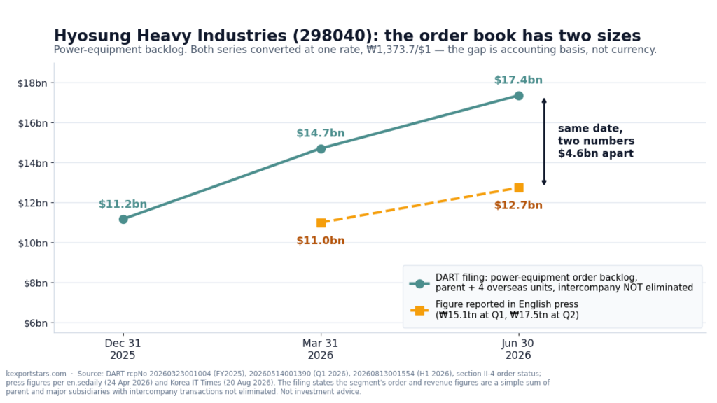 Chart of Hyosung Heavy Industries' disclosed order backlog and its segment split, from DART filings.