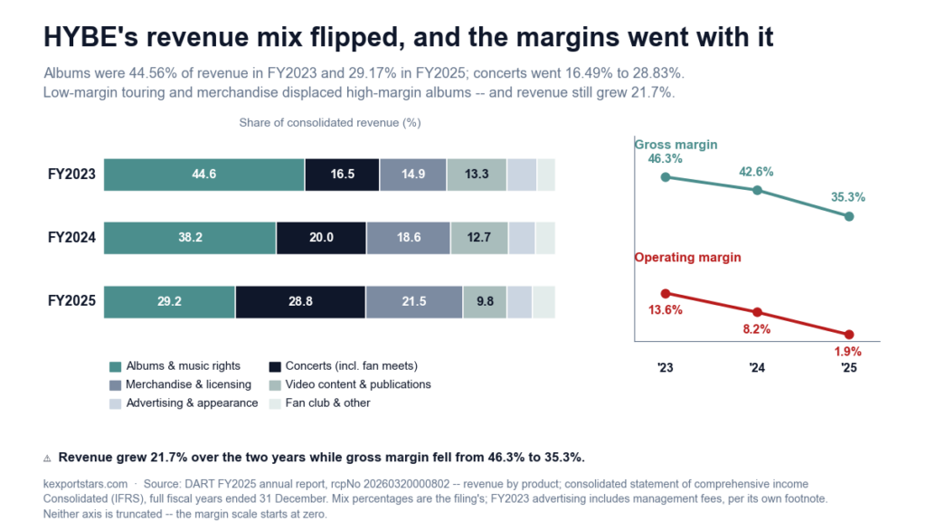 Two-panel chart: HYBE's revenue mix from FY2023 to FY2025 as 100 percent stacked bars, beside gross margin falling from 46.3 to 35.3 percent and operating margin from 13.6 to 1.9 percent.